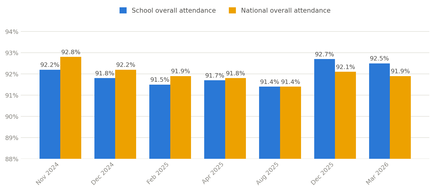 Attendance trend chart
