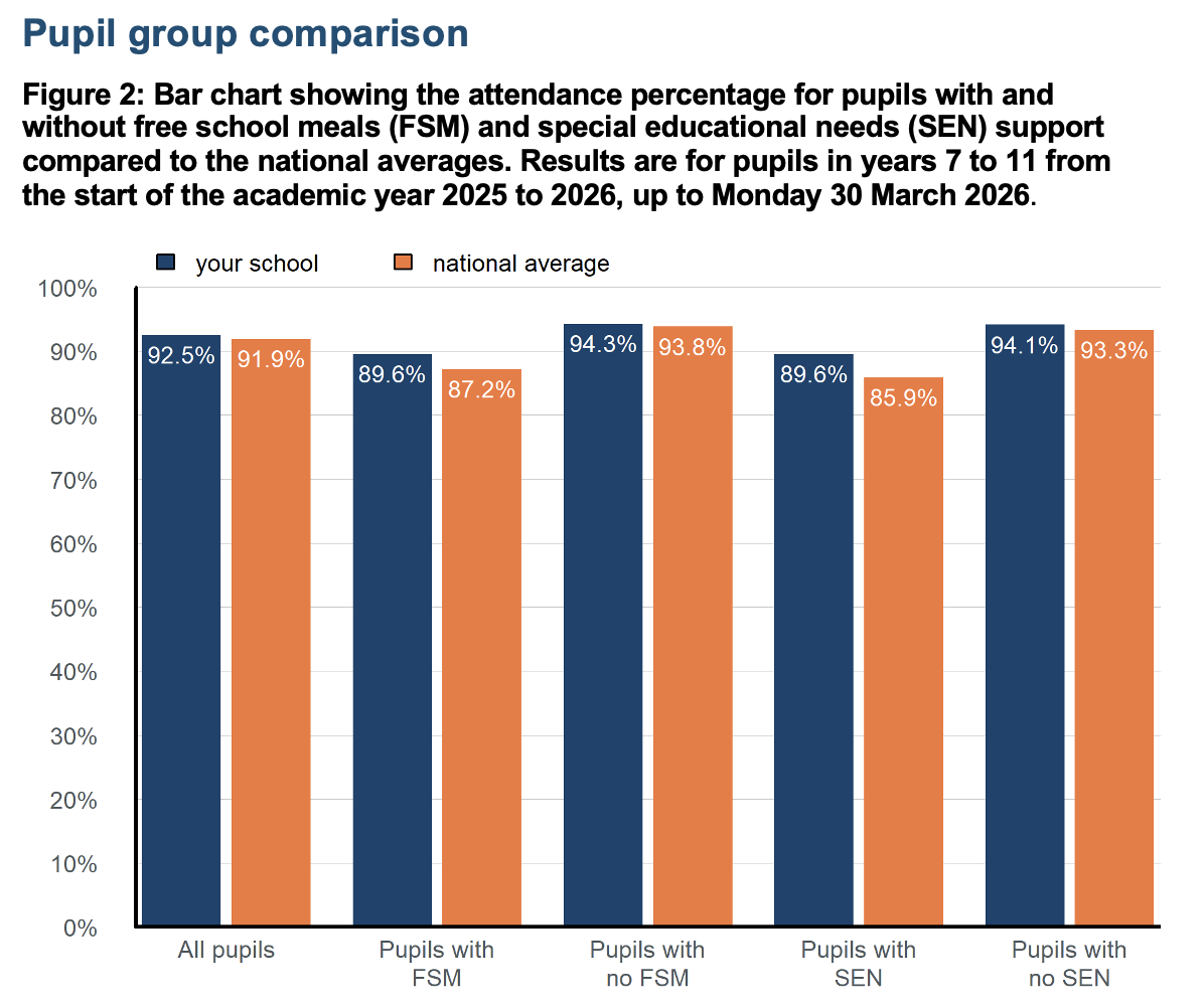 Pupil group attendance comparison chart